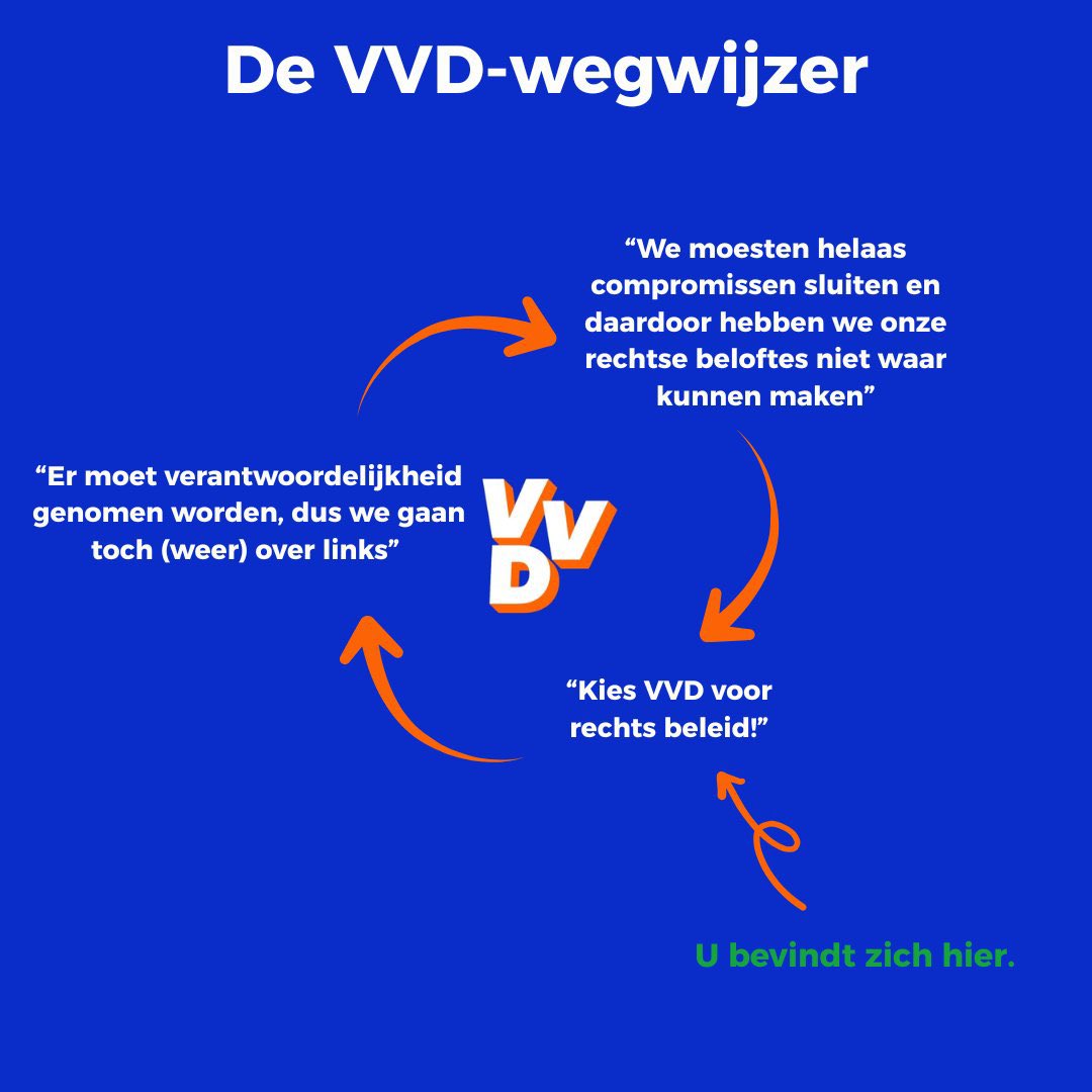 Toch maar weer VVD…. 

Toch trapt men er weer in.