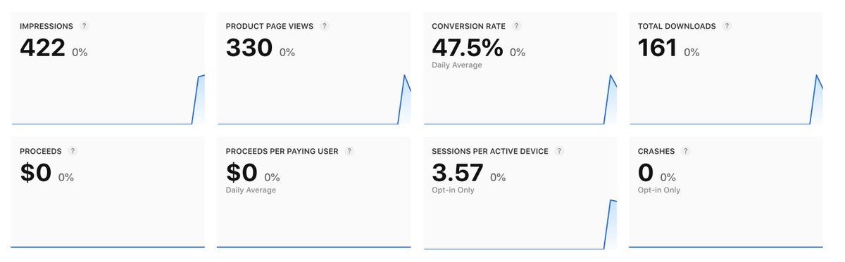 mcorvuss's tweet photo. Day #3 of Paperlist.

This is second day data as App store does not show live.

161 downloads in 2 days. https://t.co/G9gWvemdcX