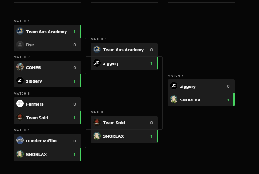 qlu101's tweet photo. 3am. Overpass. No sleep. Zero sunlight. All ego. 😈💀 Late night CS2 FACEIT Overpass tourney = WON. Clutches unholy, comms unhinged. Huge thanks to the homies &amp; everyone watching/supporting—couldn’t do it without you 🏆🔥#ThisIsWhyWeSnore @supanegative @Trial_Mod https://t.co/6UjQl4qVg1