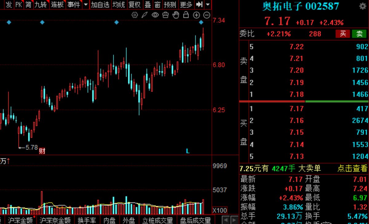 Aw3ff_'s tweet image. 🚗明日参考：奥拓电子 002587

      光学光电LED

🚀沿5日线低吸介入