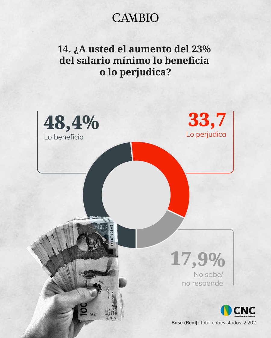 estoescambio's tweet image. La imagen positiva del presidente Petro en el Termómetro de Opinión del CNC y CAMBIO coincide casi exactamente con quienes dijeron que se beneficiaron con el aumento del 23% del salario mínimo.

cambiocolombia.com/elecciones-col…