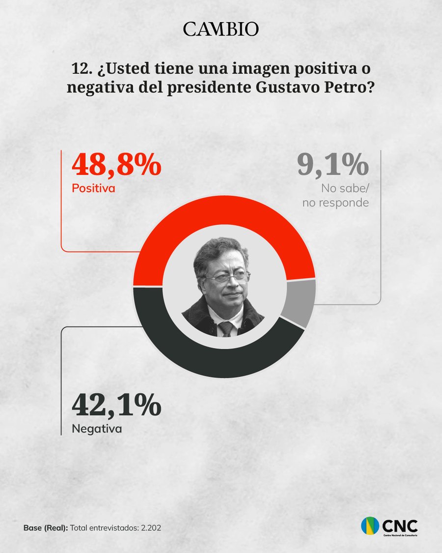 estoescambio's tweet image. La imagen positiva del presidente Petro en el Termómetro de Opinión del CNC y CAMBIO coincide casi exactamente con quienes dijeron que se beneficiaron con el aumento del 23% del salario mínimo.

cambiocolombia.com/elecciones-col…