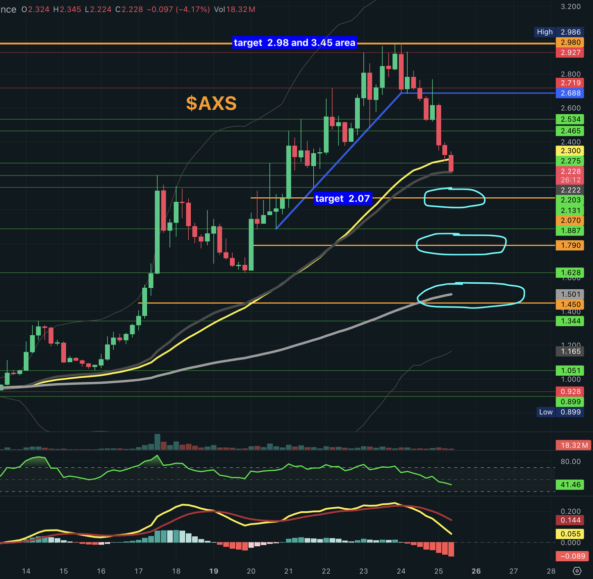 0xWhaleHL's tweet photo. $AXS Axie Infinity in just 24H is already at 2.22 touching the weekly average price and EMA 50.

Buy Target I was thinking at 2.07 is just at 0.15$ far it could be touched today if AXS doesn't bounce.

I would divide the capital to risk on AXS in 3 to reduce risk, in 3 trade, at 2.07, 1.79 and 1.45 or EMA200 level like in the chart. It's a small cap, better to be prudents.