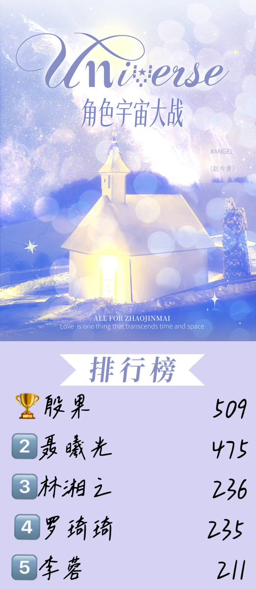 randmpersonjk's tweet image. C-Maixiangs did another round of "Battle of the Role Universe" and Nie Xiguang was sooo ahead since the start but with a shocking twist, below is the final top 5

🥇 - Yin Guo (509)
🥈 - Nie Xiguang (475)
🥉 - Lin Xiangzhi (236)
4th - Luo Qiqi (235)
5th - Li Rong (211)

Guess…