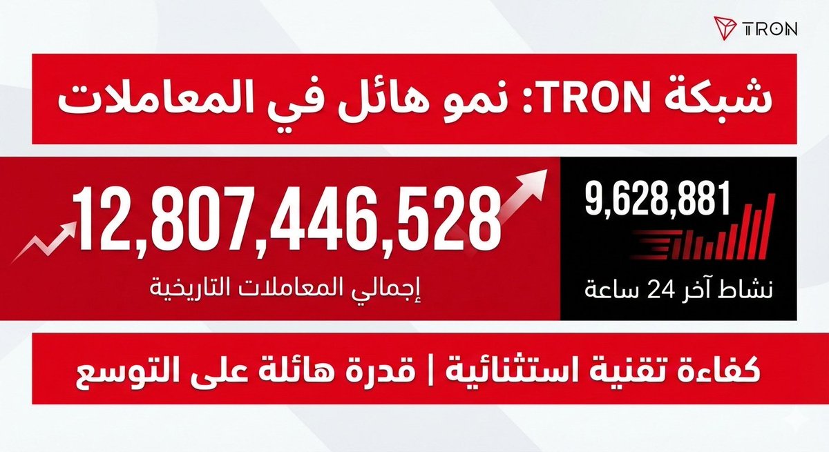🔴 تشير أحدث بيانات #TRONSCAN إلى وصول إجمالي معاملات شبكة #TRON إلى 12,807,446,528 معاملة. 
♦المذهل حقاً هو تسجيل 9,628,881 معاملة خلال الـ 24 ساعة الماضية فقط
♦هذا النمو المطرد يعكس كفاءة تقنية استثنائية وقدرة هائلة على التوسع

  #TRON #TRONGlobalFriends <a href="/TRONSCAN_ORG/">TRONSCAN</a>