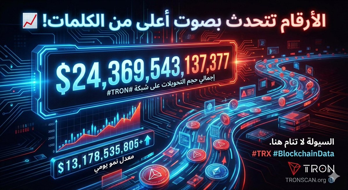🔴الأرقام تتحدث بصوت أعلى من الكلمات 
إجمالي حجم التحويلات على شبكة #TRON ♦وصل إلى:
$24,369,543,137,377
♦بمعدل نمو يومي مذهل قدره $13,178,535,805+ في آخر 24 ساعة فقط.
♦تفاصيل أكثر عبر: TRONSCAN.org 🌐
#TRX #BlockchainData    #TRON #TRONGlobalFriends