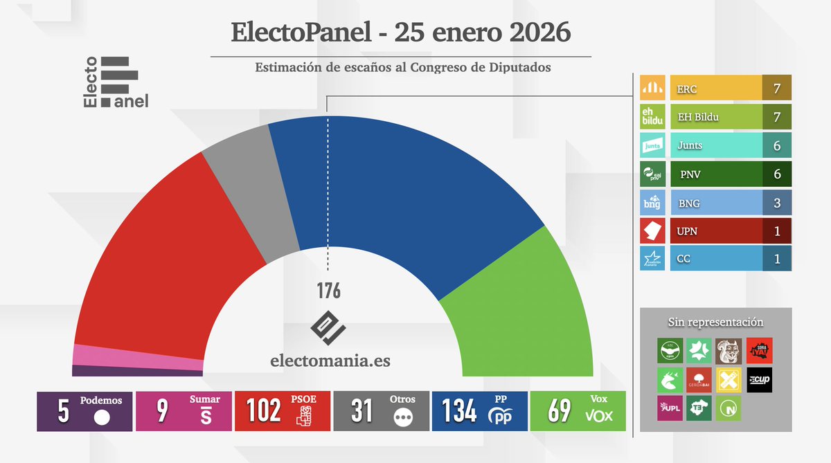 electo_mania's tweet image. #ElectoPanel (25 ene): castigo a PP 💧 y PSOE 🌹, con Vox 🥦 rozando la barrera psicológica del 20%

💧 PP: 32,1% (134)
🌹 PSOE: 26% (102)
🥦 Vox: 19,9% (69)
🌷 Sumar: 5,6% (9)
🪻 Podemos: 4,2% (5)

👇
electomania.es/electopanel-25…