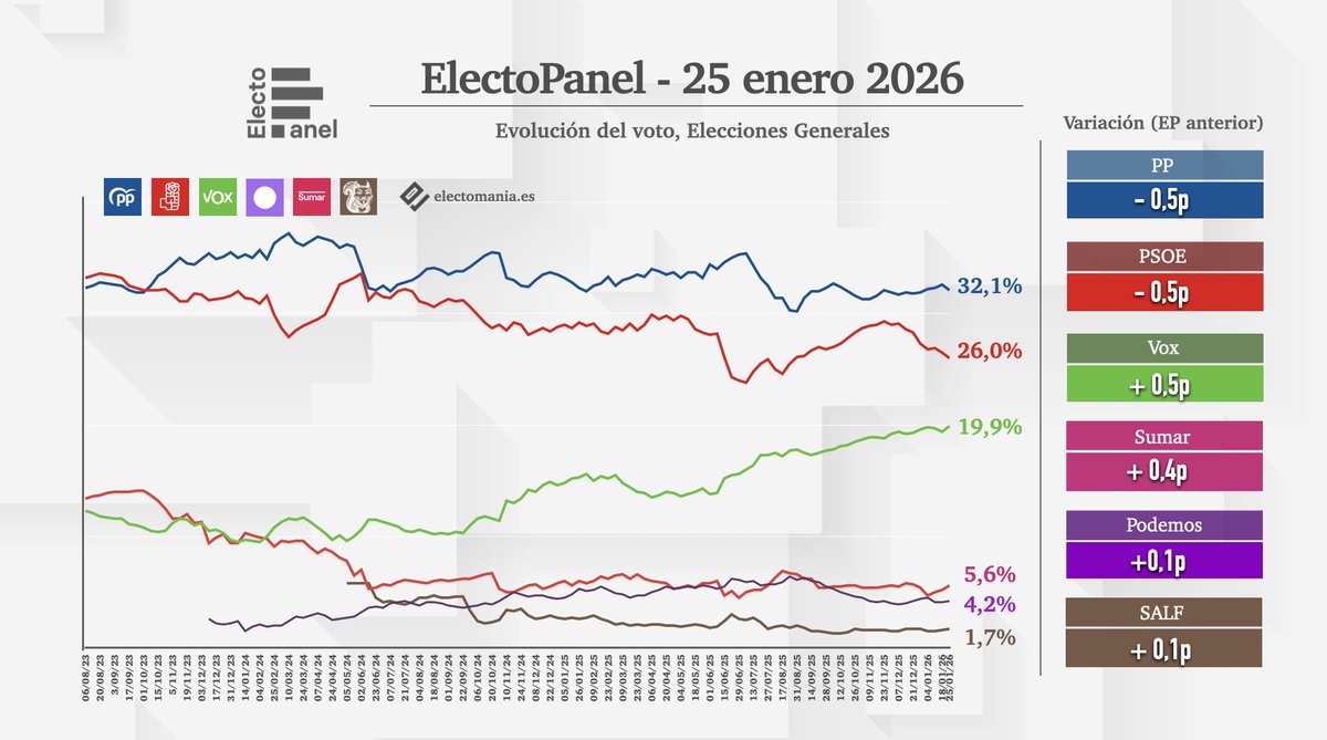 electo_mania's tweet image. #ElectoPanel (25 ene): castigo a PP 💧 y PSOE 🌹, con Vox 🥦 rozando la barrera psicológica del 20%

💧 PP: 32,1% (134)
🌹 PSOE: 26% (102)
🥦 Vox: 19,9% (69)
🌷 Sumar: 5,6% (9)
🪻 Podemos: 4,2% (5)

👇
electomania.es/electopanel-25…