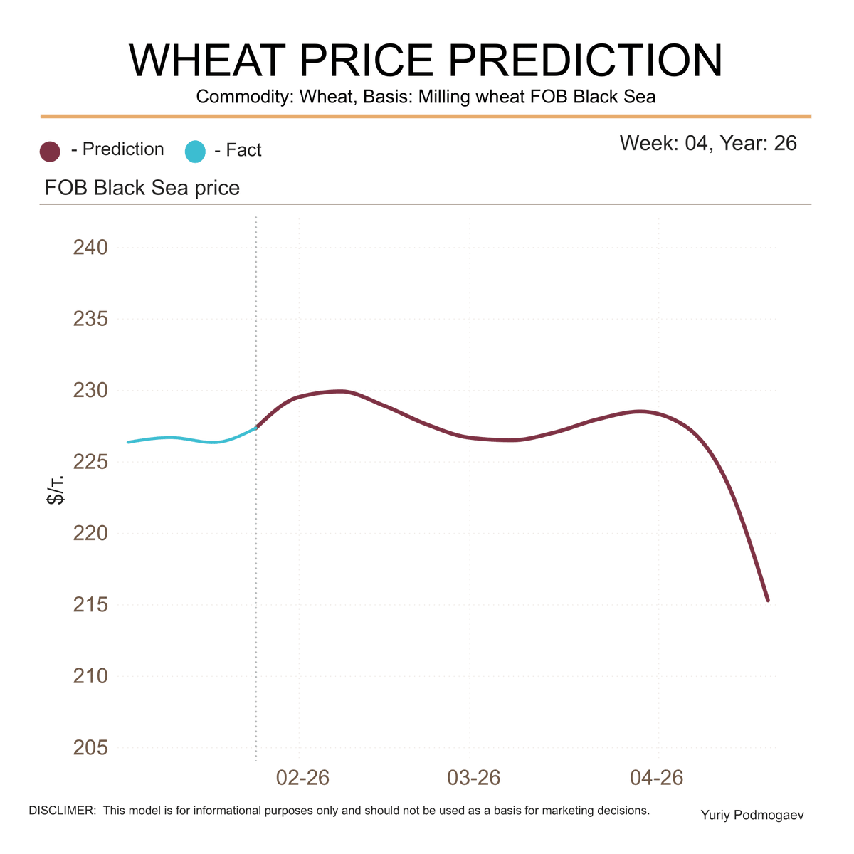 podmogaev's tweet photo. WHEAT PRICE PREDICTION
Commodity: Wheat, Basis: Milling wheat FOB Black Sea
Week: 04, Year: 2026

#agro #oat #grain #wheat #trade #export #machinelearning #russia #fob #blacksea #forecast https://t.co/l5hAqcdHw6