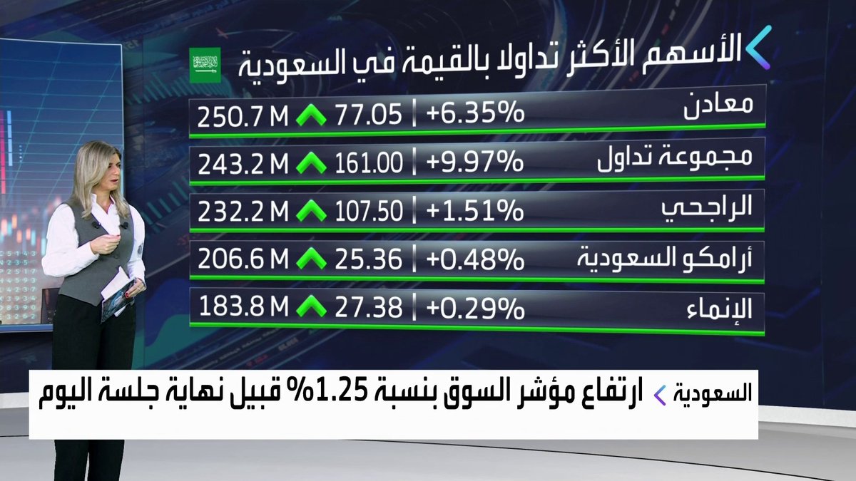 زخم قوي في سوق الأسهم السعودية قبيل نهاية جلسة اليوم والمؤشر مرتفع بـ 1.25%. قفزة قوية لسهم معادن بأكثر من 6% إلى مستويات قياسية جديدة. مكاسب المؤشر ترتفع إلى 7.5% منذ مطلع العام جرس الإغلاق _Business 