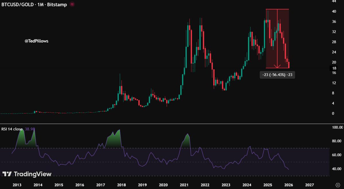 Bitcoin is now down 56 percent versus Gold since December 2024. The BTC to  Gold monthly RSI is sitting at the lowest level on record. If history  rhymes, 2026 could mark the