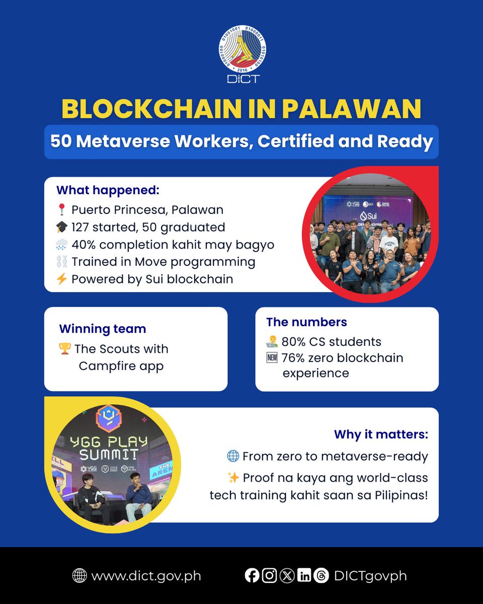 DICTgovph's tweet image. From zero blockchain experience to metaverse-ready

50 new digital workers just graduated in Palawan kahit may bagyo na’t lahat

Proof na kapag may access at training, kaya makipagsabayan sa global tech scene.

#BlockchainPH #MetaversePH #DigitalJobsPH #DICT