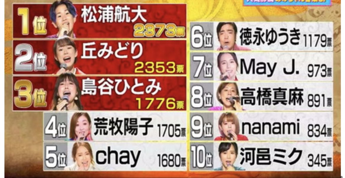航大くんおめでとう！！！！
3年前のこの投票は間違ってなかった！！！！！！！
#千鳥の鬼レンチャン
#鬼レンチャン