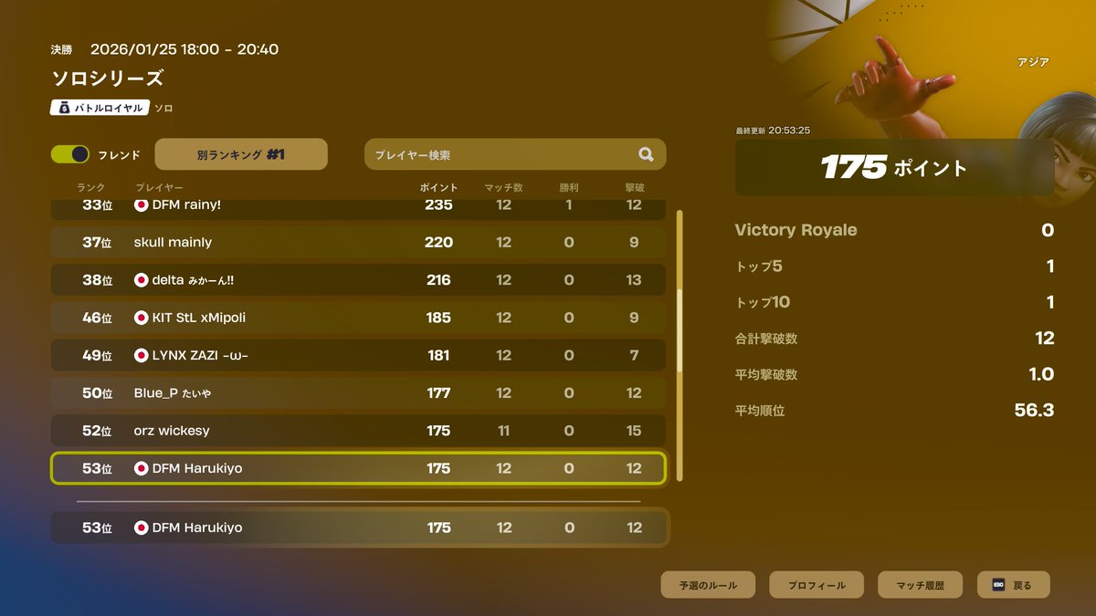 うわああああああああああああああああああ
あと2ptで賞金；；惜しい