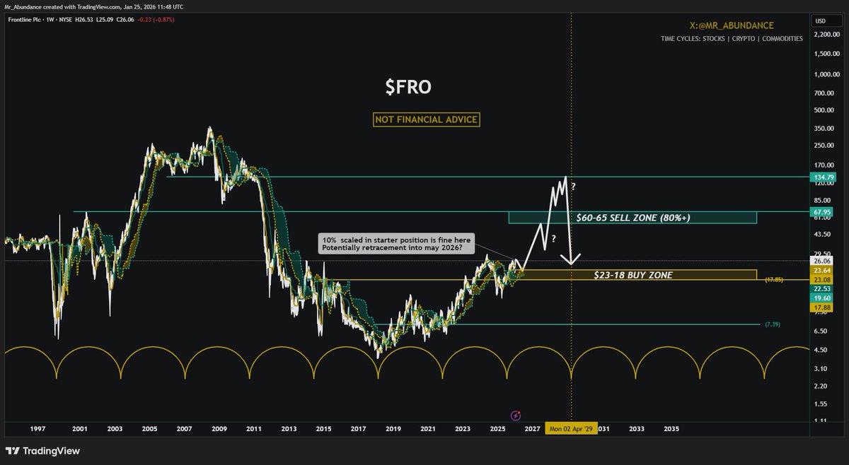 Mr.Abundance | Crypto & Commodities Cycles (@mr_abundance_) / Posts / X