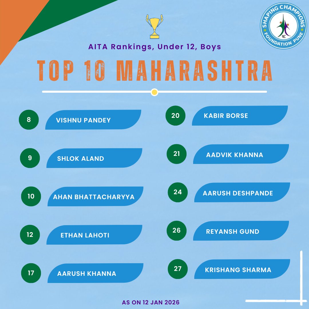 SCFPune's tweet photo. 🎾 Check out the top 10 Under 12 Boys from #Maharashtra as of 12-Jan-2026! 🏆Get ready to cheer on these rising stars as they showcase their incredible talent and passion for the game!
🌟 #India #Tennis #AITA #SCFP 🎾✨ https://t.co/ezbqkWuwx8