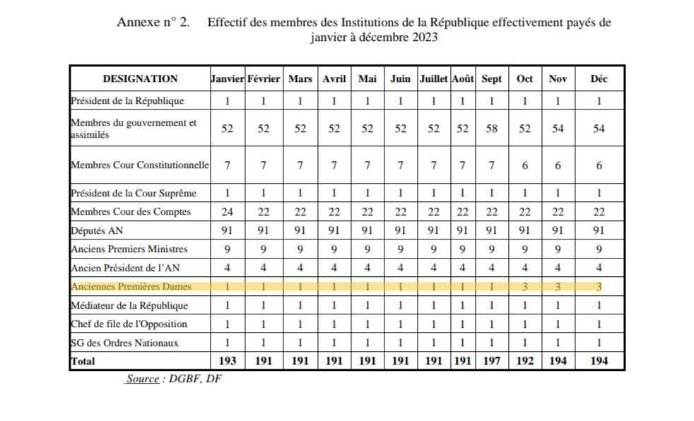 De janvier à décembre 2025, les Togolaises et les Togolais, ont pris en charge le train de vie de deux personnes qui sont qualifiées d'<<Anciennes Premières Dames>> et considérées comme <<membres des institutions de la République>>. 

Pourtant, cela fait des décennies que