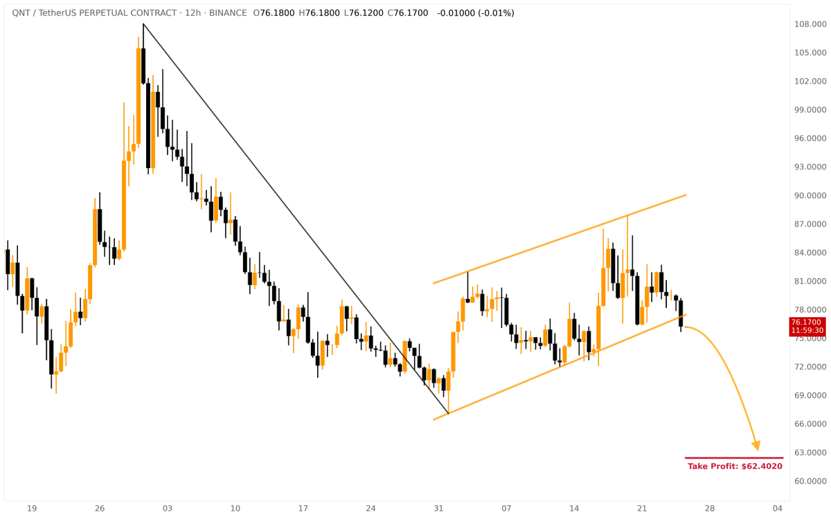 ❗️Breakdown of the Bearish Flag on $QNT The $QNT 12H chart exhibits a bearish  flag pattern, indicating a potential continuation of bearish momentum.  Consider entering short at $76.18, with a stop-loss at