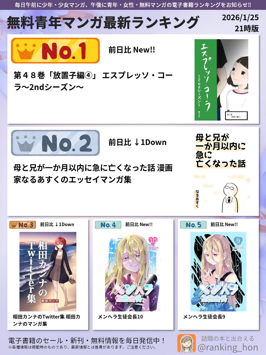 📊 無料青年マンガ売上ランキング（21時更新）(1/2) 👑1位：第48巻
