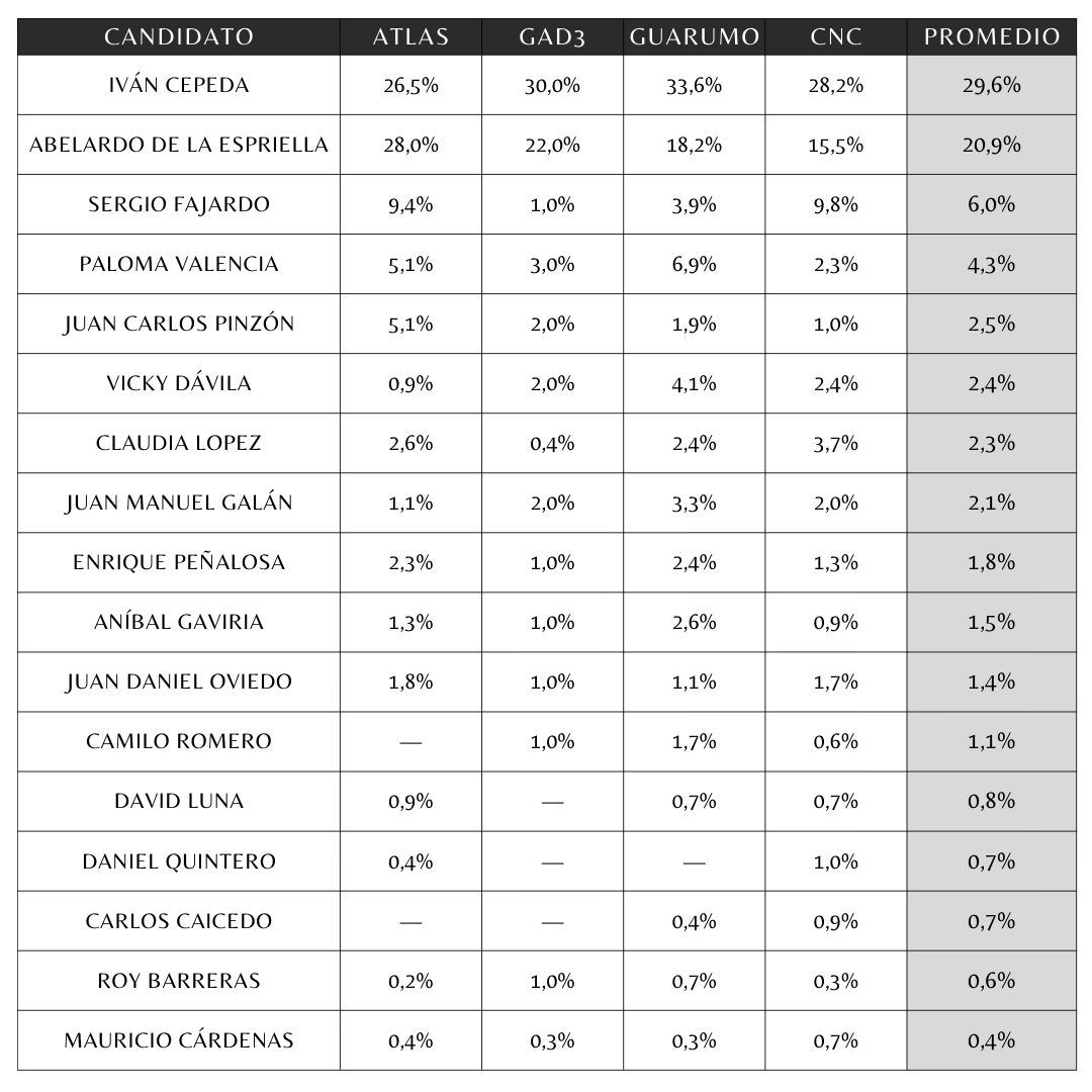 Así va el promedio de encuestas de enero: