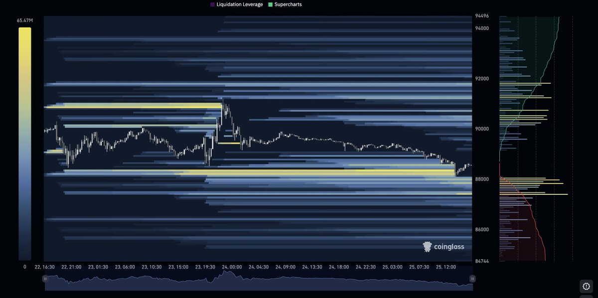 $BTC Liquidation Heat Map - Watch Out  88k / 87k