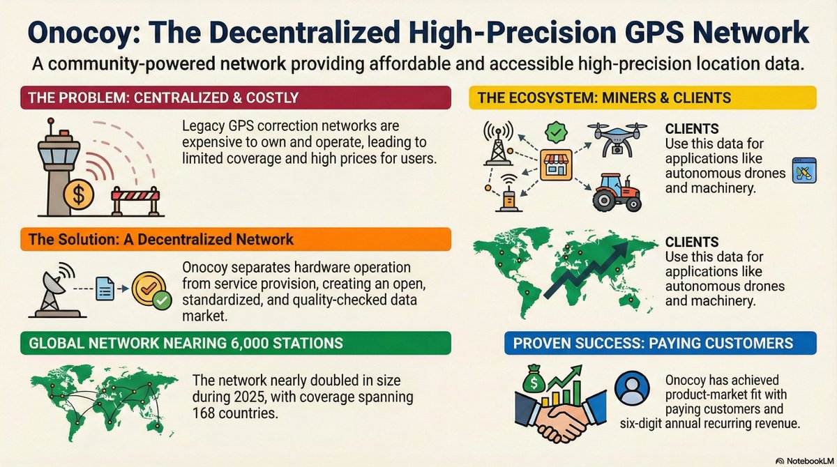 Onocoy’s 2025 trajectory shows what demand-driven DePIN growth actually looks like when it’s built for real-world usage, not vanity metrics. <a href="/onocoyRTK/">onocoy Association</a>  $ONO

The network scaled meaningfully over the year. Persistent online stations roughly doubled, reaching ~6,000. Official