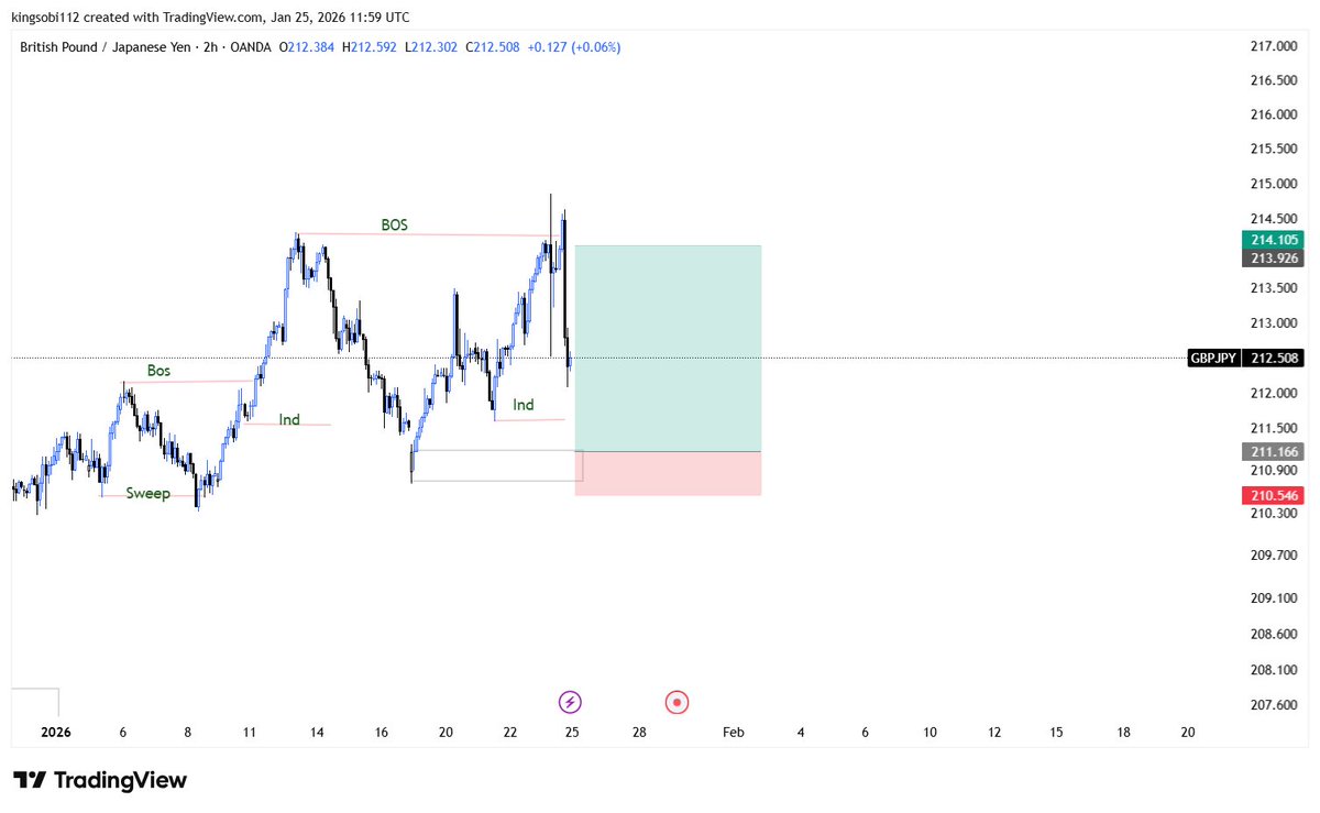 Watchlist for the week 
#EURJPY #Gbpjpy
