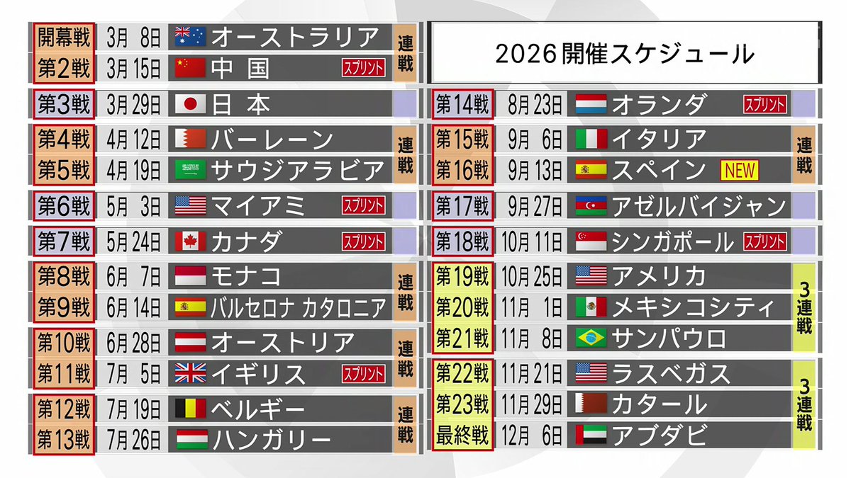 2026年F1スケジュール。
連戦が明記されてて見やすいので保存版。
#F1jp