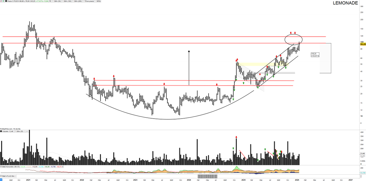 Saul_Investings's tweet image. #LEMONADE $LMND 

Alcanza precios objetivos marcados en junio de 2025, en precio y tiempo. 

+153% desde propuesta, sin contar las veces que la expusimos de más, cómo idea, en video... 

Siempre dije que su grafico me encantaba, y el tiempo puso al precio en su lugar.