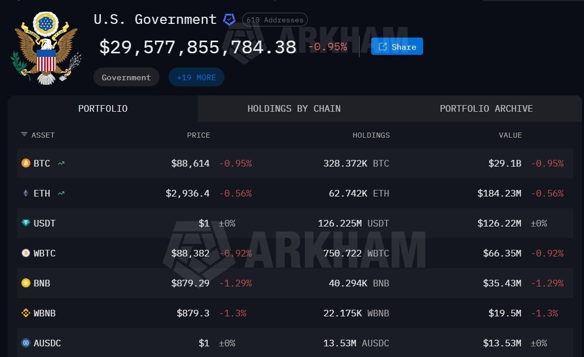 美国政府钱包自比特币创历史新高以来已浮亏118亿美元。其目前持有的加密货币总价值仍高达295亿美元。 https://t.co/cyHjunp2y4  币安便捷注册·