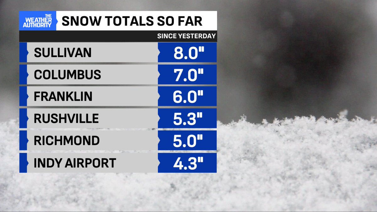JimOBrienWX's tweet photo. Totals coming in...more to come through early afternoon then tapering off! 

Most areas likely to receive an additional 4" to 6" from this point moving forward through 1pm! This should put some areas, esp. south in the double digits.

@fox59 is on until 9:30am https://t.co/6cA1IsBnng