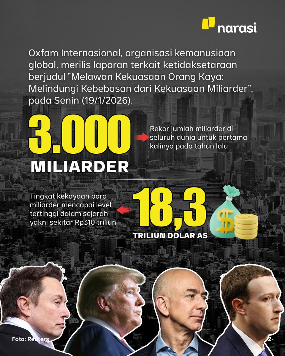 NarasiNewsroom's tweet photo. Riset terbaru Oxfam International menegaskan ketimpangan global kian brutal: kekayaan miliarder dunia menembus 18 triliun dolar AS, sementara hampir separuh penduduk bumi hidup dalam kemiskinan.

Di saat publik berjuang menghadapi krisis pangan, inflasi, dan iklim, segelintir figur superkaya—dari Donald Trump hingga Elon Musk dan para taipan global lain—terus menikmati lonjakan aset yang tak sebanding dengan kondisi mayoritas umat manusia.

Oxfam mengingatkan, ini bukan sekadar jurang kaya–miskin, tapi akumulasi kekayaan yang berujung pada akumulasi kekuasaan politik. Ketika segelintir orang mampu memengaruhi kebijakan, pasar, bahkan arah demokrasi, ketimpangan berubah menjadi ancaman sistemik global.

Data ini dirilis—tepat pada perhelatan tahunan Forum Ekonomi Dunia atau WEF 2026 di Davos, Swiss, Senin (19/1/2026)—sebagai alarm keras: siapa sebenarnya yang diuntungkan dari sistem ekonomi hari ini? Geser dan baca seluruh slide carousel ini sampai tuntas.

| Narasi Daily