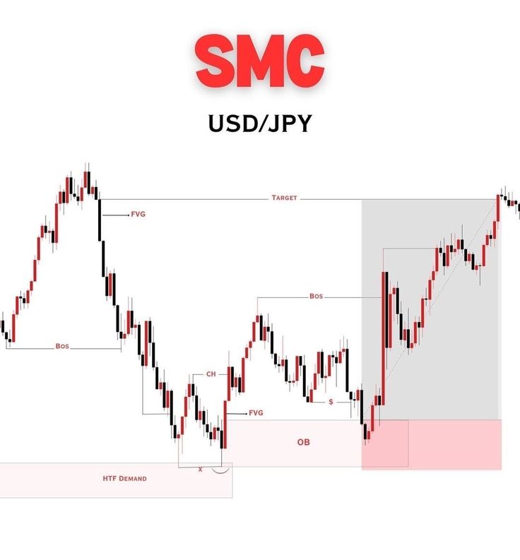 SMC on USD/JPY 📊🔥
Clean BOS ➝ tap into OB ➝ FVG respected ➝ expansion delivered.
Let the structure do the talking. 💸📈
(Check comments for father explanation)

Comment ur thoughts below 👇 
And show some support❤️
$USDJPY 
#ForexTrading