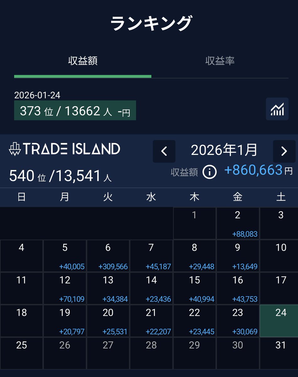 今週末までの収支。 来週はドル円、戻り売りでしょ？の思い込みで爆損しないように気をつけます。 時に、認識してるFX+CFD金額とトレアイ収支が微妙に合わないのだけど、トレード日記機能をCFDにも搭載してもらえないでしょうか？  01:30からサッカーみるので、一旦寝ます ...