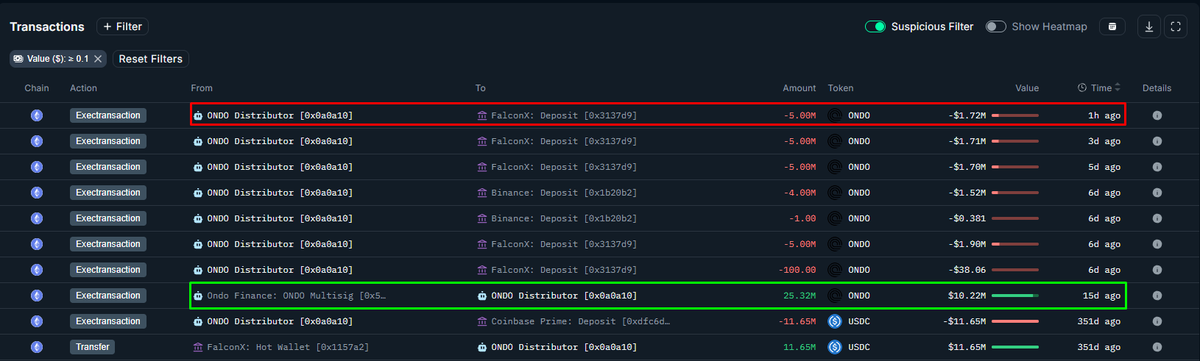 قبل حوالي ساعات قليلة ، تم تحويل ما قيمته 1.7 مليون دولار من $ONDO من محفظة الفريق إلى FalconX

في المجموع، تم تحويل ما قيمته 8.6 مليون دولار من $ONDO من هذه المحفظة خلال الأيام الستة الماضية

المحفظة:
0x0A0a1061A12f7886aFbcD69e6ac235C46DD6630D