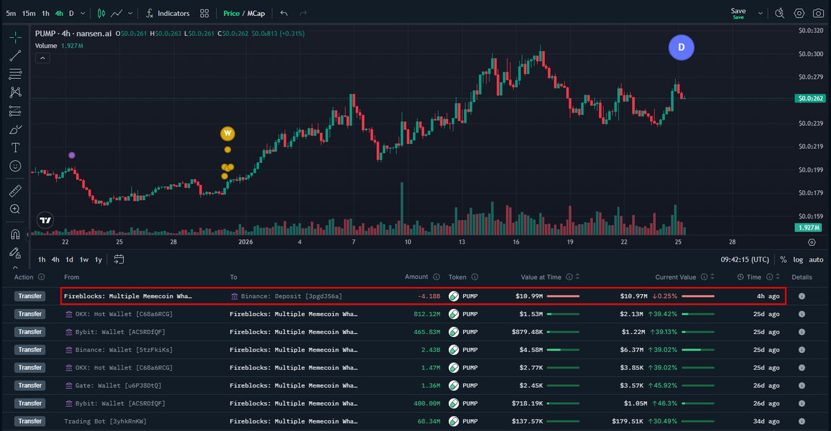 حركة مربحة 

 قام أحد كبار المستثمرين بتحويل جميع توكنات $PUMP بقيمة 11 مليون دولار إلى #Binance   

تم تجميع هذه التوكنات تدريجياً من عدة بورصات منذ حوالي شهر.

الربح المقدر: ~3.15 مليون دولار (+40%)

المحفظة:
FFDAamfSQpoKsUKMjzt6rvzLAUQKfnSPFnBZQyZk8HWM