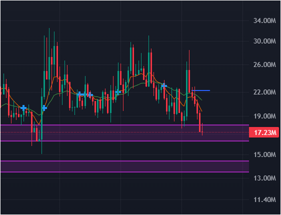 franadika_eth's tweet photo. DCA’ing every dip on $SOL 🍅-tomato season’s coming! MC$14.43M, CA in bio. Let’s send it higher 💥 #Solana #CryptoCult https://t.co/MVJiwvXh1t