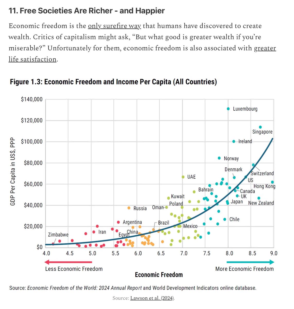 Each time you see the left arguing for a bigger state, just show them this chart.

Left-wing policies that reduce economic freedom through regulations or overtaxation make people poorer and lower life satisfaction as well.

Why don’t leftists understand that?