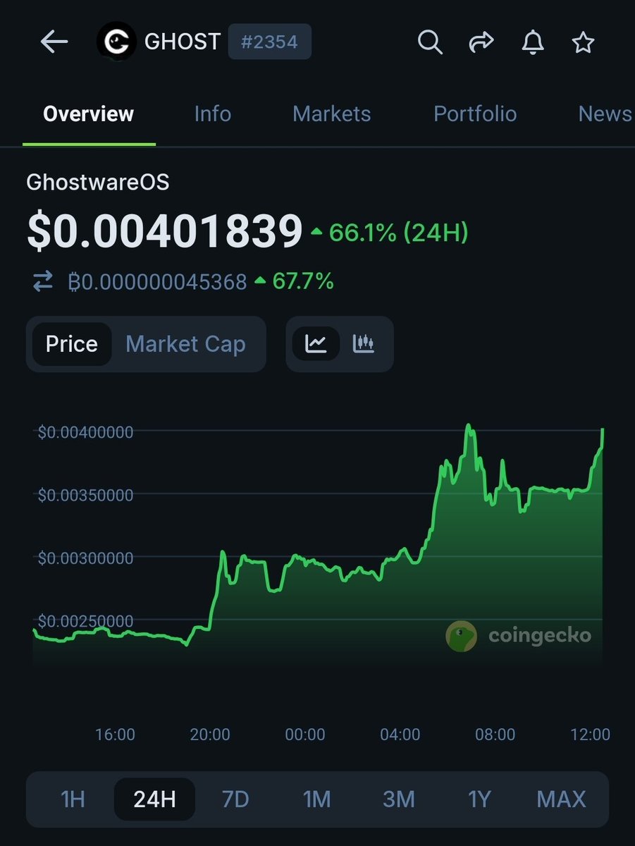 $GHOST showing some strong bullish price action, still only 3.8m market cap for a Solana privacy layer project 🔥

Should easily be $20m +