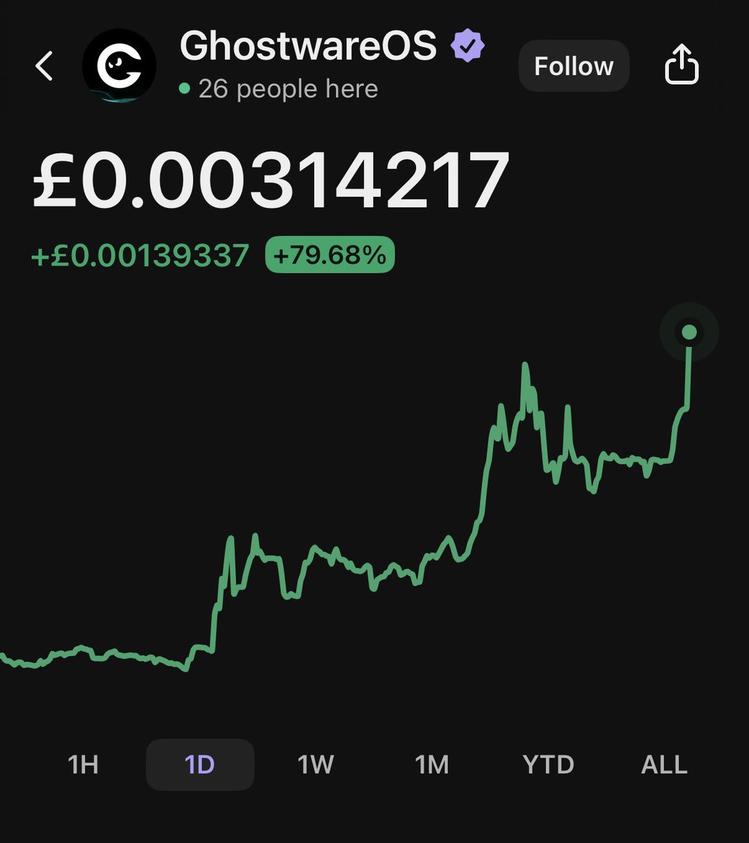 Up almost 80% in 1 day👀👀👀👀