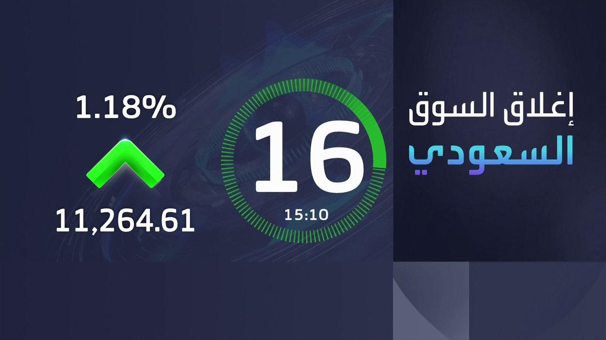 مكاسب بـ 1.2% لمؤشر سوق الأسهم السعودية بنهاية جلسة اليوم وأسهم العقارات تحلّق. قيمة التداولات تبلغ 4.7 مليار ريال. سهم معادن يقفز بأكثر من 7% جرس الإغلاق _Business 