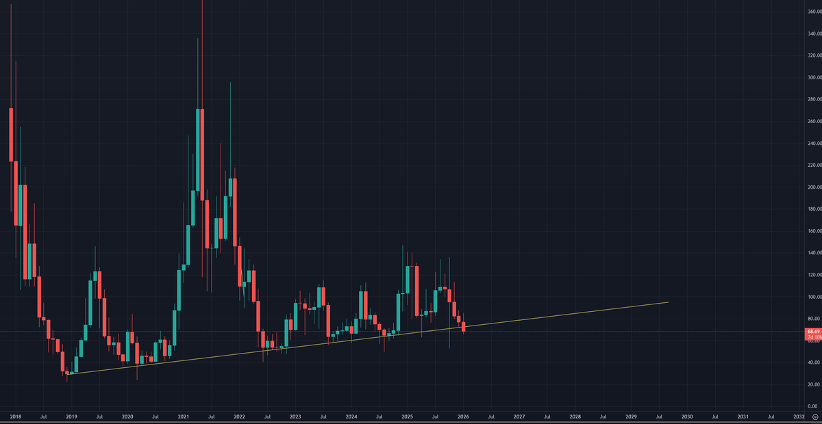 $LTC $Litecoin we need to close above $73 end of the month or we are going to break trend from 2019 :X