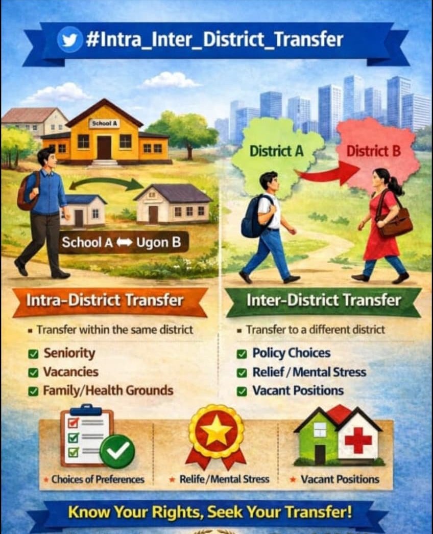 मानसिक तनाव = कमजोर शिक्षा। 
तनाव मुक्त शिक्षक = उन्नत बिहार।। #Intra_Inter_District_Transfer बचे हुए शिक्षकों का अविलम्ब ट्रांसफर हो। 

नहीं तो शिक्षक आंदोलन को मजबूर होंगे।

Cc <a href="/NitishKumar/">Nitish Kumar</a> <a href="/sunilkbv/">Sunil Kumar</a>  <a href="/officecmbihar/">CMO Bihar</a> <a href="/Rajenderb1995/">Dr. B Rajender</a> <a href="/BiharEducation_/">Education Department, Bihar</a> <a href="/IPRDBihar/">IPRD Bihar</a> <a href="/pritamwithheart/">pritam pandey</a>
