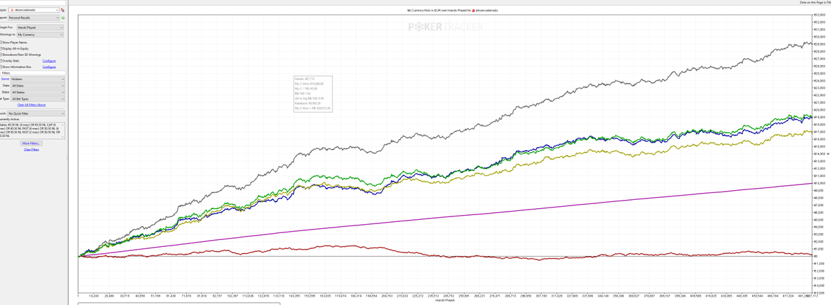 BoudiafIsmael's tweet photo. Resultados en NL50 y NL100 (all dates) 📈

Entender rangos, EV y repetir buenas decisiones a largo plazo.

En febrero empiezo coaching de cash.

Esta semana cierro grupos.

DM si te interesa. https://t.co/O27S7kcT8W