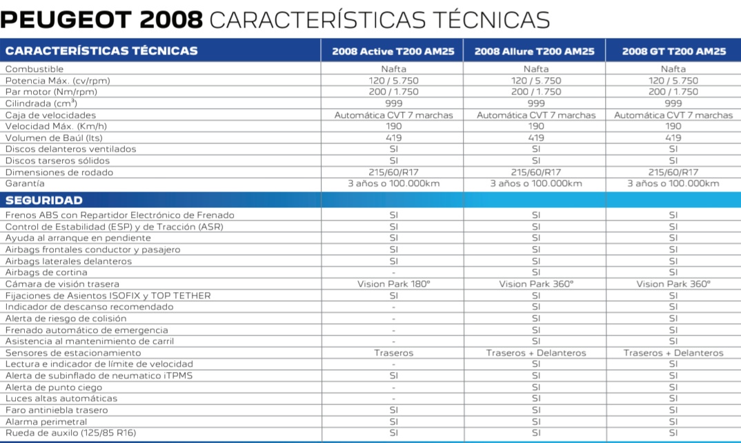 El <a href="/peugeotarg/">Peugeot Argentina</a> 2008 sacó UNA estrella en las pruebas <a href="/LatinNCAP/">Latin NCAP</a>. Su version base justamente en lo que recortó es en SEGURIDAD. Pero claro, la preocupación asoma cuando llega la competencia. Esa indignación selectiva SI se puede ver!
