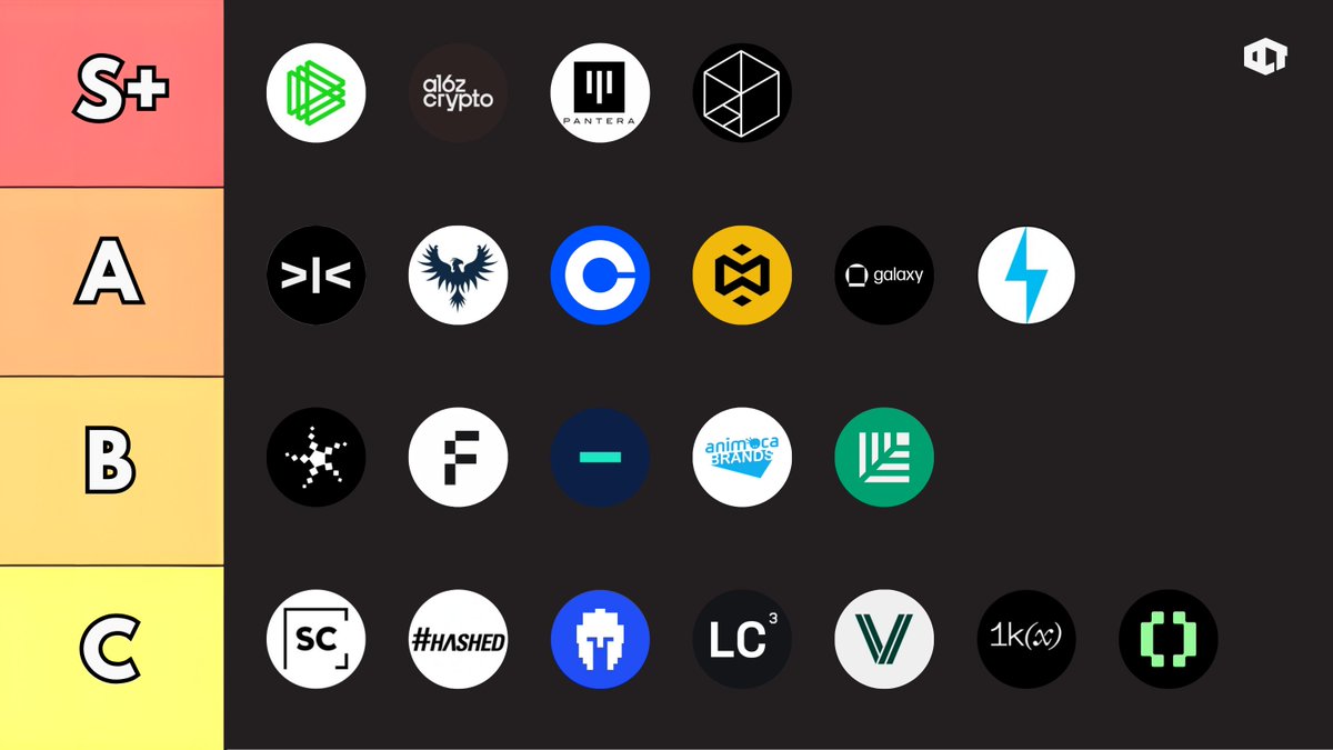 Crypto VCs Tier List (2026) Capital is tighter. Standards are higher. Only  real operators matter now. So we ranked them 👇 🔴 S Tier : PARADIGM, A16Z  CRYPTO, PANTERA, POLYCHAIN PARADIGM :