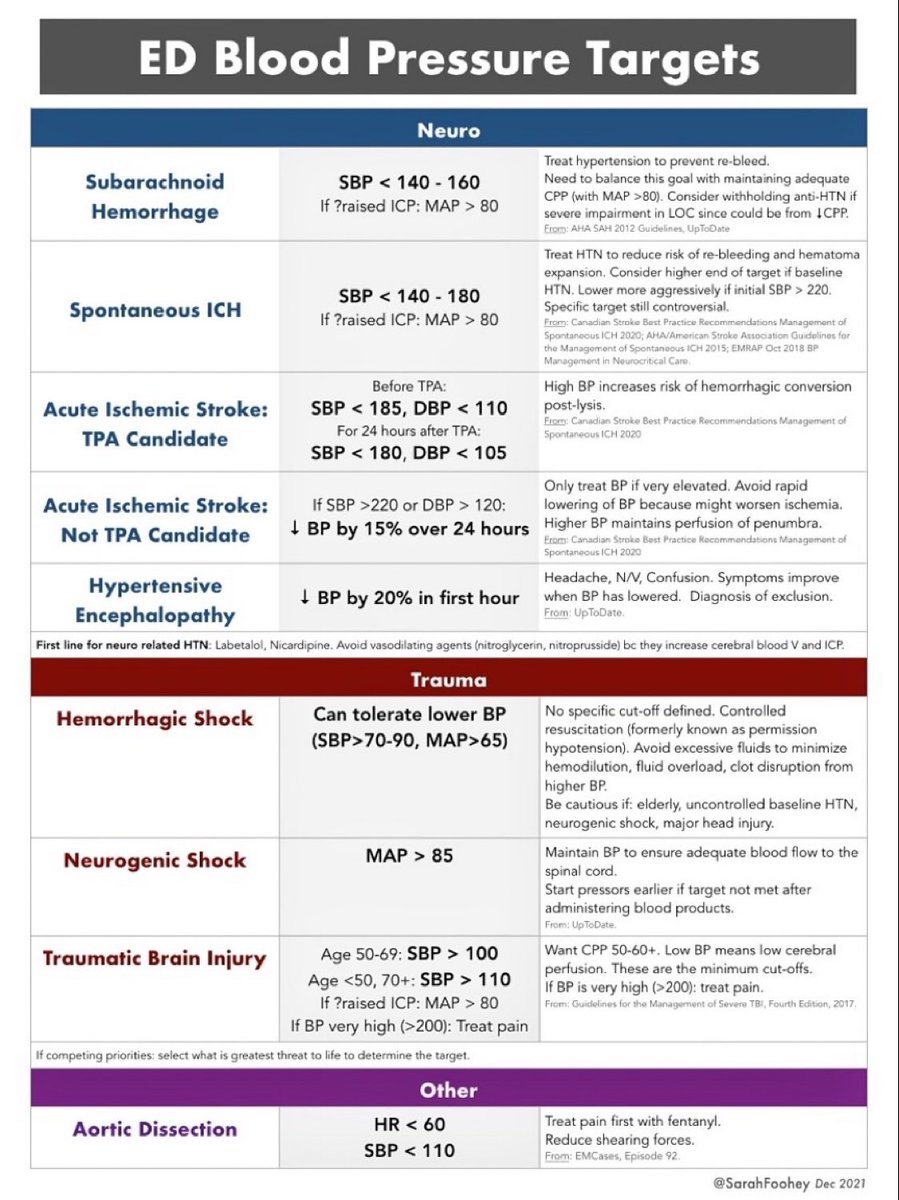 TrackYourHeart's tweet image. Blood Pressure Targets in the Emergency Department
@SarahFoohey