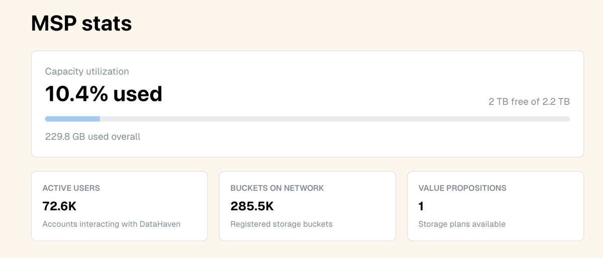 gescukonsi1980's tweet photo. I’ve learned that decentralized storage isn’t abstract it’s a living archive built by real people. Seeing testnet stats rise reminds me every upload, bucket, and test makes DataHaven stronger. Proud to be part of this growing network. @DataHaven_xyz https://t.co/YD8qAWaZUB