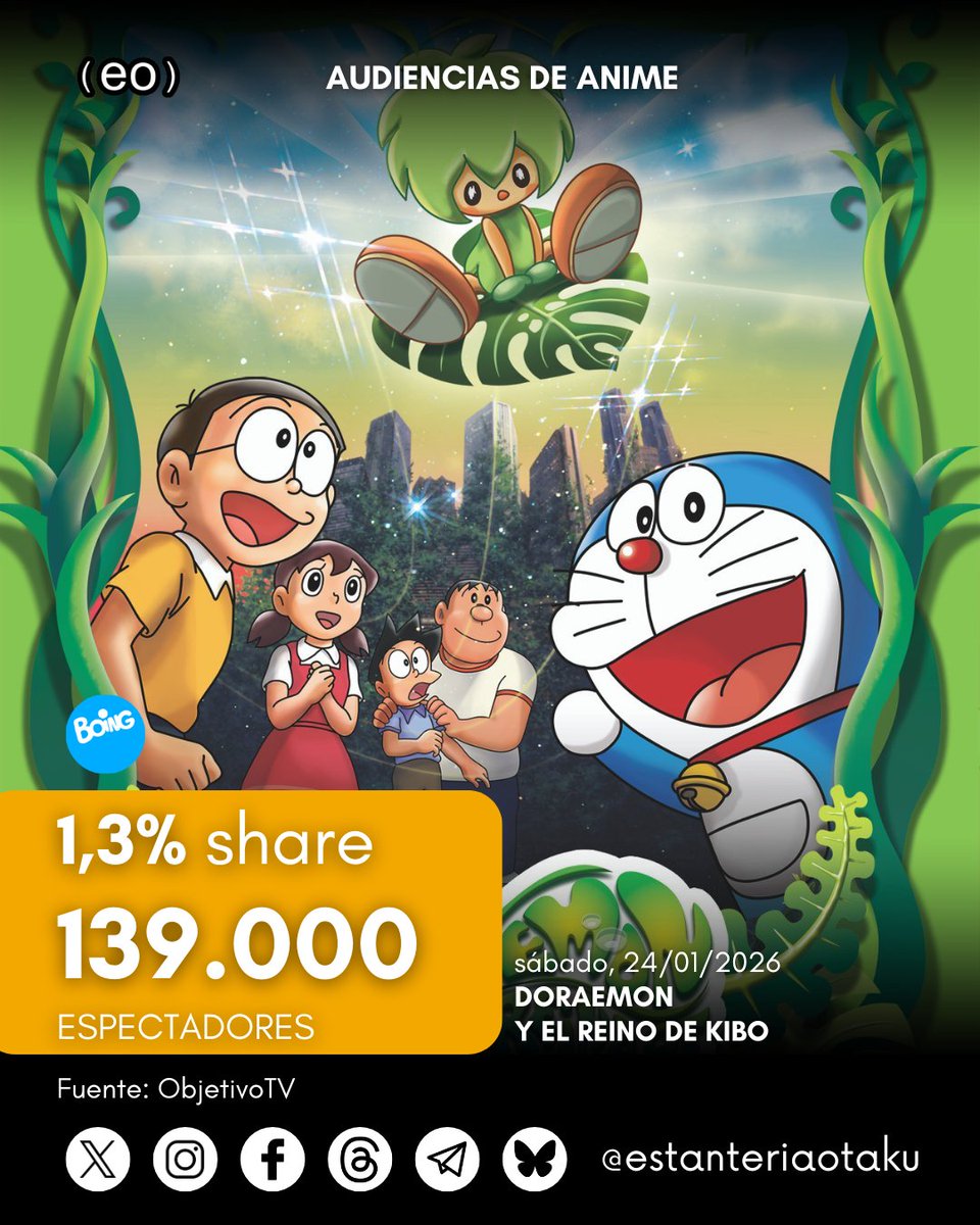 EstanteriaOtaku's tweet image. 📊 #Audiencias #Anime 📊

🎬 La cinta 'Doraemon y el reino de Kibo' firma 1,3% de share y 139.000 espectadores en el prime time del sábado, siendo lo más visto de la jornada en el canal.

📺 #Boing
ℹ️ @ObjetivoTV
🌐 estanteriaotaku.com