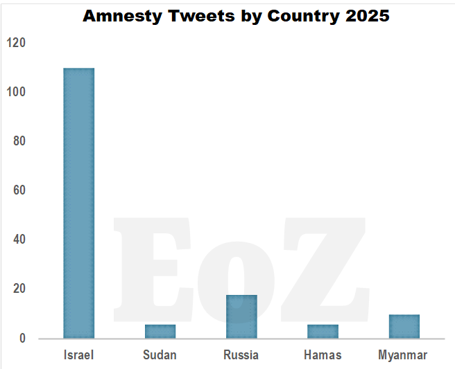 For 2025, I counted about 110 <a href="/amnesty/">Amnesty International</a> tweets against Israel compared to 6 on Sudan, 6 on Hamas, 10 on Myanmar and 18 on Russia/Ukraine.

"Obsession" is too weak a word to describe Amnesty's insane fixation on the Jewish state.